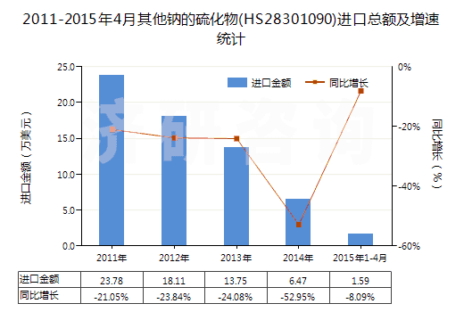 2011-2015年4月其他鈉的硫化物(HS28301090)進(jìn)口總額及增速統(tǒng)計(jì)